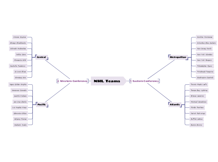 nhl-teams-mind-map